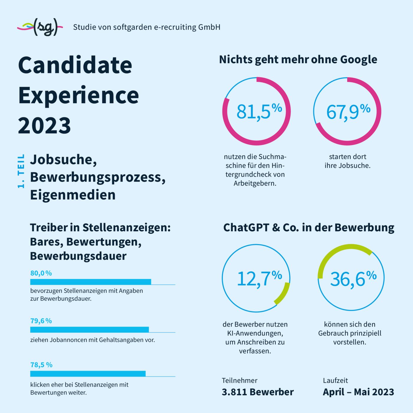 Infografik zur Studie Candidate Experience 2023 von softgarden