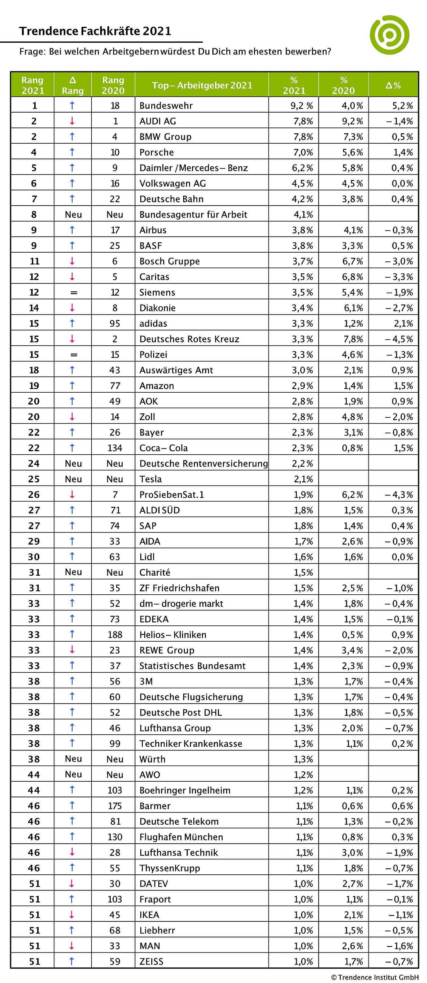 Arbeitgeber Ranking Trendence zeigt:Fachkräfte möchten bei der Bundeswehr arbeiten