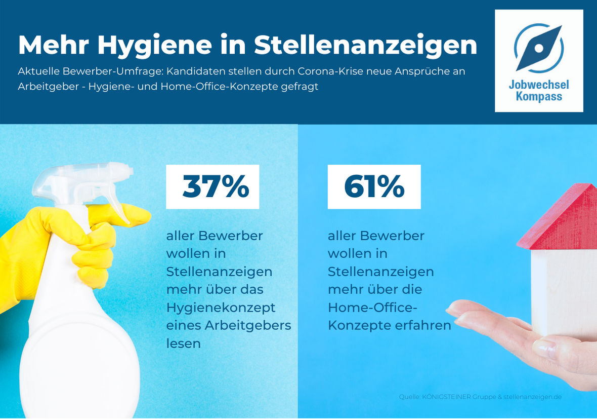 Bewerber wünschen sich mehr Informationen über Hygienekonzepte und Homeoffice in Stellenanzeigen. 
