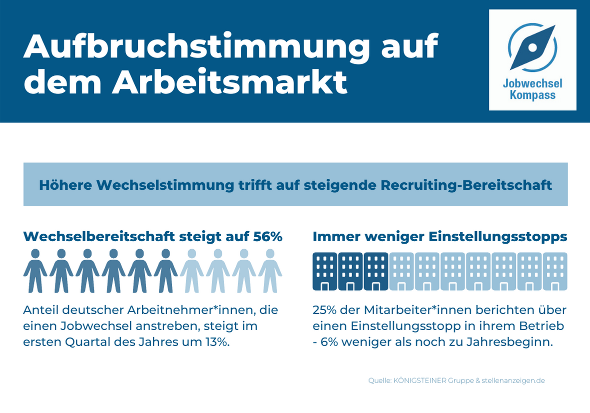 Jobwechsel Kompass: Ansteigende Wechselstimmung auf dem Arbeitsmarkt