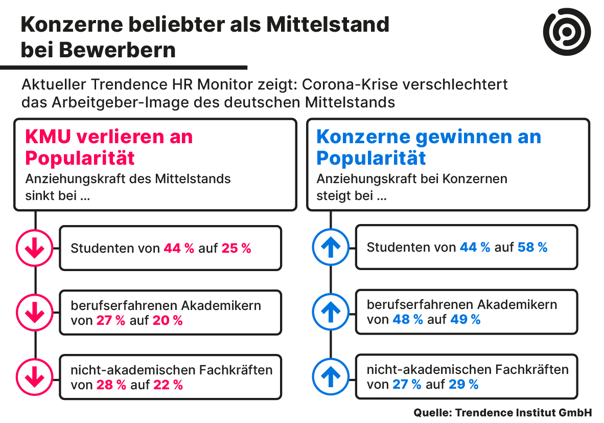 Trendence_Studie: Mittelstand verliert in Corona Krise die Gunst der Bewerber